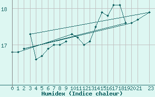 Courbe de l'humidex pour Leuchtturm Alte Weser