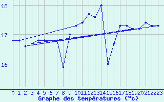 Courbe de tempratures pour Cap Gris-Nez (62)