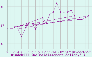 Courbe du refroidissement olien pour la bouée 6100002