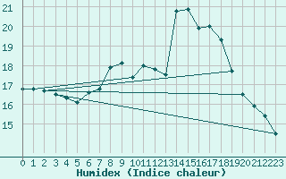 Courbe de l'humidex pour St Athan Royal Air Force Base