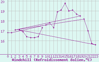 Courbe du refroidissement olien pour Saffr (44)