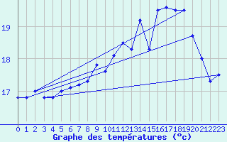 Courbe de tempratures pour Pointe de Chemoulin (44)