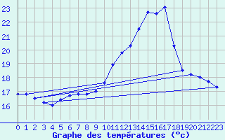 Courbe de tempratures pour Evreux (27)