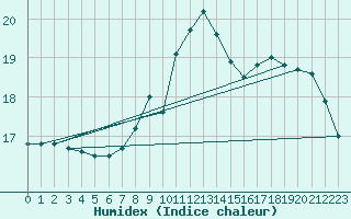 Courbe de l'humidex pour Roesnaes
