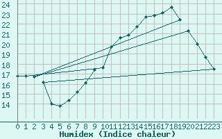 Courbe de l'humidex pour Estres-la-Campagne (14)