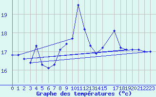 Courbe de tempratures pour le bateau AMOUK09