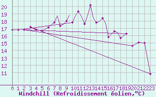Courbe du refroidissement olien pour Scilly - Saint Mary
