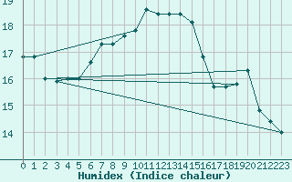 Courbe de l'humidex pour High Wicombe Hqstc