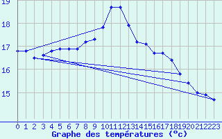 Courbe de tempratures pour Souprosse (40)