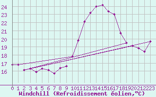 Courbe du refroidissement olien pour Dole-Tavaux (39)