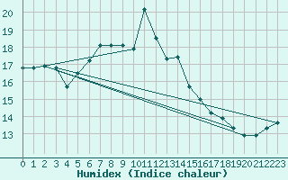 Courbe de l'humidex pour Weitra