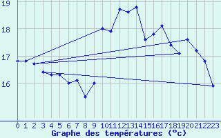 Courbe de tempratures pour Ile Rousse (2B)