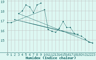 Courbe de l'humidex pour Saint-Etienne (42)