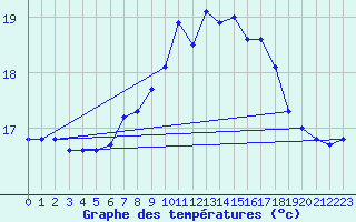 Courbe de tempratures pour Gibraltar (UK)