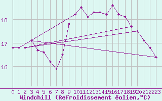 Courbe du refroidissement olien pour Oviedo