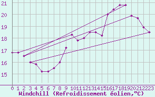 Courbe du refroidissement olien pour Chteauroux (36)