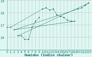 Courbe de l'humidex pour Wijk Aan Zee Aws