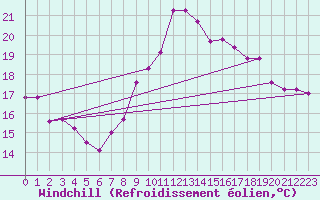 Courbe du refroidissement olien pour Le Touquet (62)