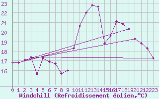 Courbe du refroidissement olien pour Pomrols (34)