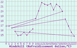 Courbe du refroidissement olien pour Pointe de Socoa (64)