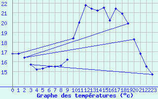 Courbe de tempratures pour Pointe de Socoa (64)