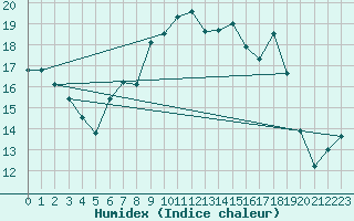 Courbe de l'humidex pour Retie (Be)