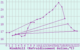 Courbe du refroidissement olien pour Bouveret