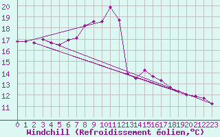 Courbe du refroidissement olien pour Visp