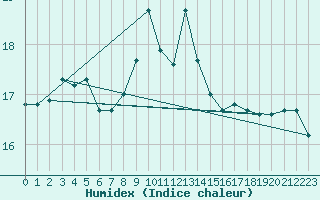 Courbe de l'humidex pour Gijon