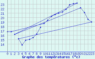 Courbe de tempratures pour Avord (18)