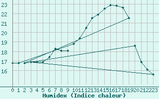 Courbe de l'humidex pour Wels / Schleissheim