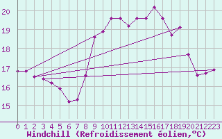 Courbe du refroidissement olien pour Cannes (06)