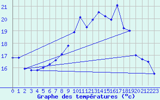 Courbe de tempratures pour Cazaux (33)