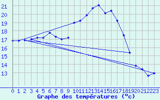 Courbe de tempratures pour Soltau