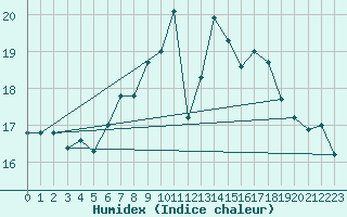 Courbe de l'humidex pour Elm