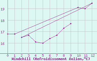 Courbe du refroidissement olien pour Gijon