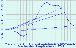 Courbe de tempratures pour Estoher (66)