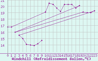 Courbe du refroidissement olien pour Dunkerque (59)
