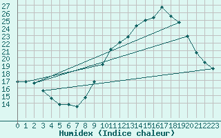 Courbe de l'humidex pour Muret (31)