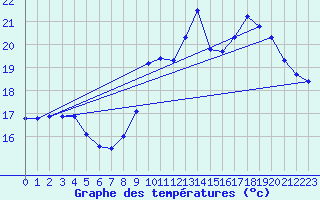 Courbe de tempratures pour Pointe de Socoa (64)