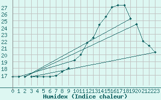 Courbe de l'humidex pour Belfort (90)