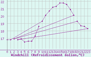 Courbe du refroidissement olien pour Pordic (22)