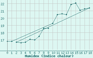 Courbe de l'humidex pour Doerpen