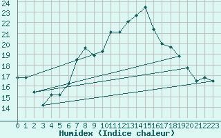 Courbe de l'humidex pour Boscombe Down