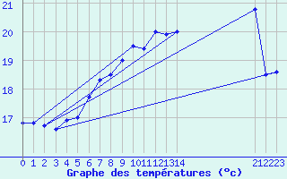 Courbe de tempratures pour Maseskar