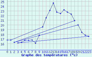 Courbe de tempratures pour Cap Pertusato (2A)
