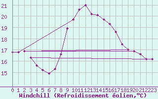 Courbe du refroidissement olien pour Estepona