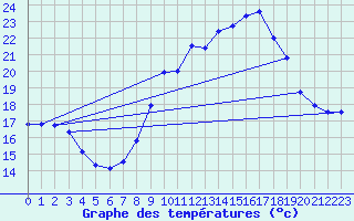 Courbe de tempratures pour Cap Pertusato (2A)