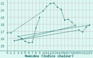Courbe de l'humidex pour Saint Gallen