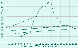 Courbe de l'humidex pour Capo Bellavista